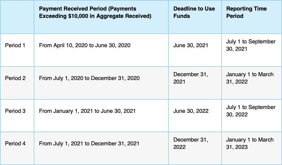 HHS updates reporting requirements, June 2021