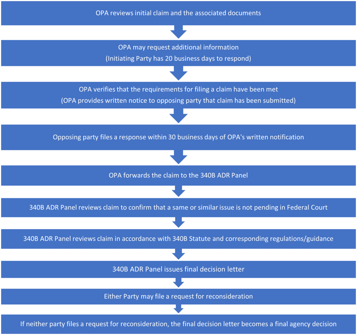 2022 340B ADR Proposed Rule | Advis